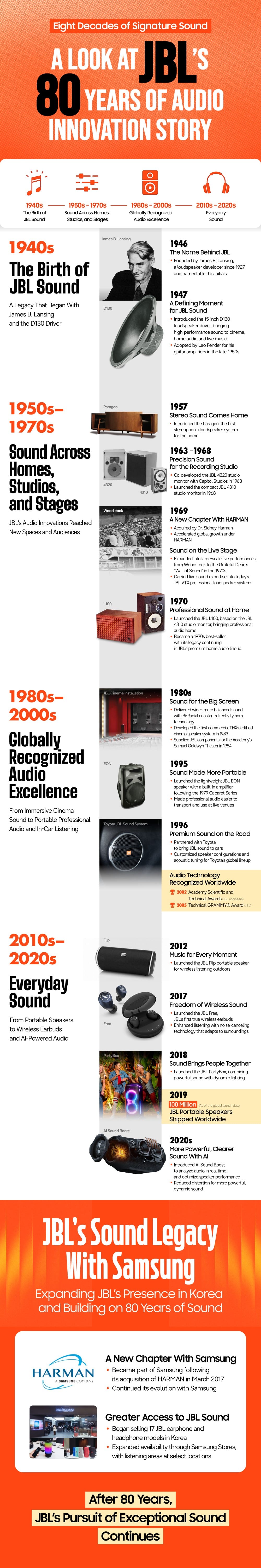 Официальная инфографика Samsung Newsroom об 80-летней истории JBL